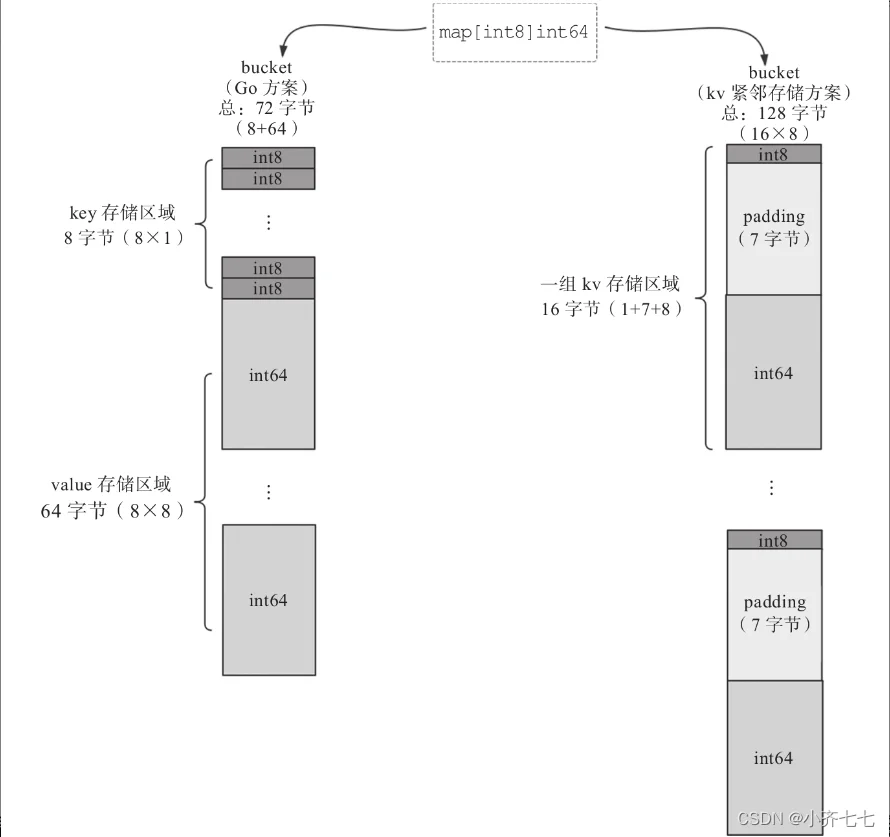 key-value存储方案对比