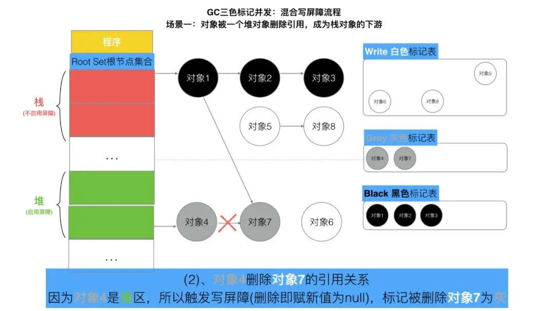 三色标记、混合写屏障GC模式图文全分析