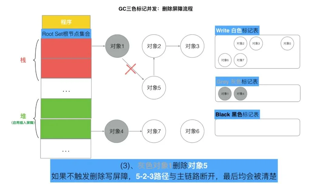 三色标记、混合写屏障GC模式图文全分析