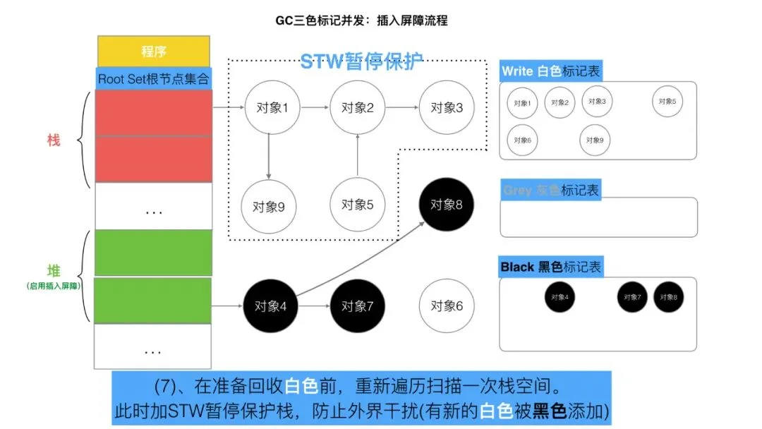 三色标记、混合写屏障GC模式图文全分析