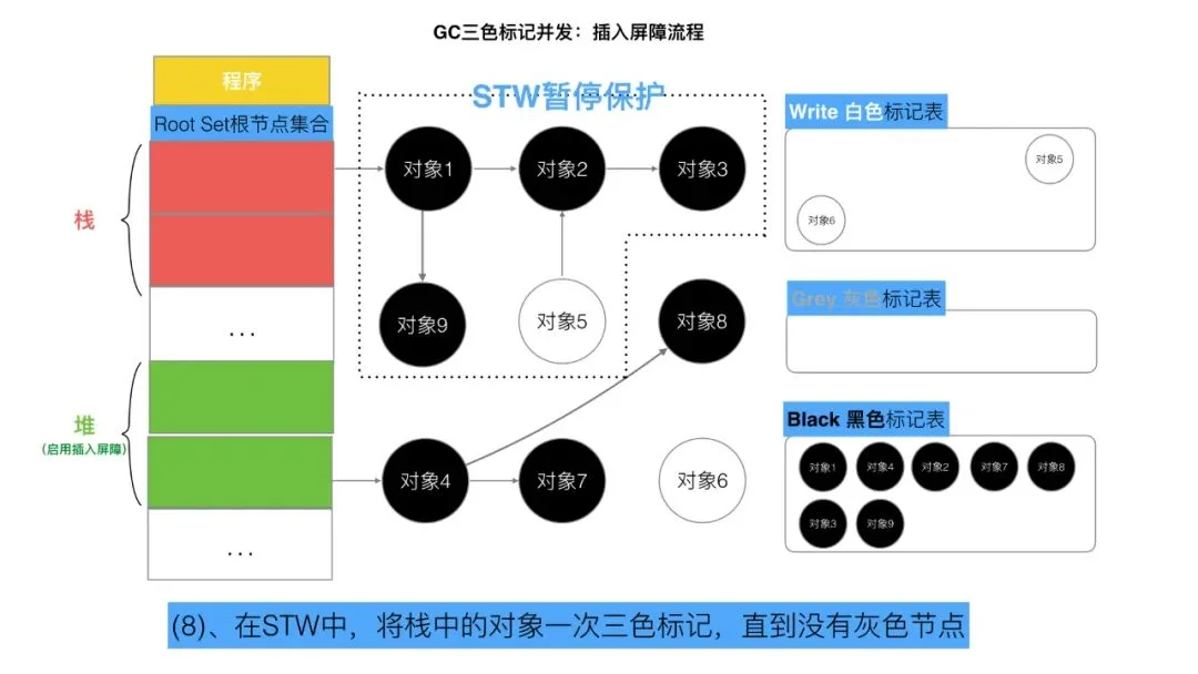 三色标记、混合写屏障GC模式图文全分析