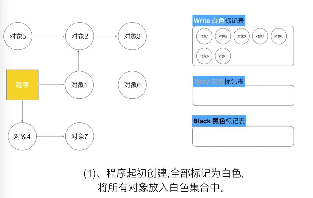 【Golang】三色标记、混合写屏障GC模式图文全分析