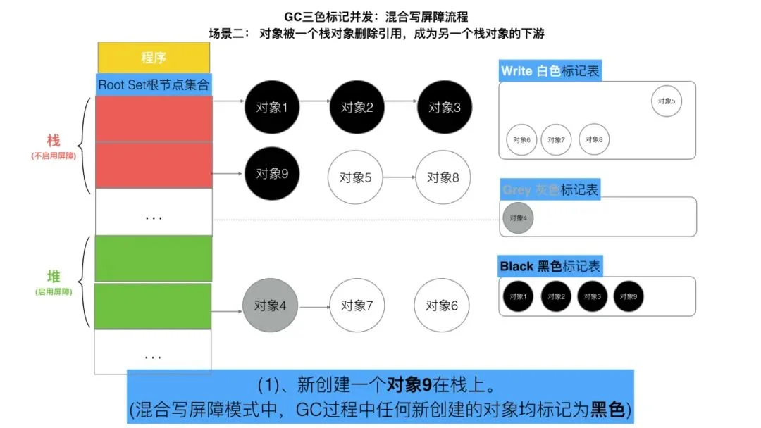 三色标记、混合写屏障GC模式图文全分析