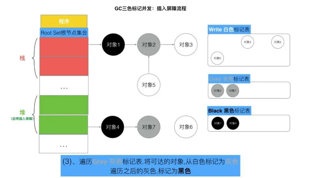 三色标记、混合写屏障GC模式图文全分析