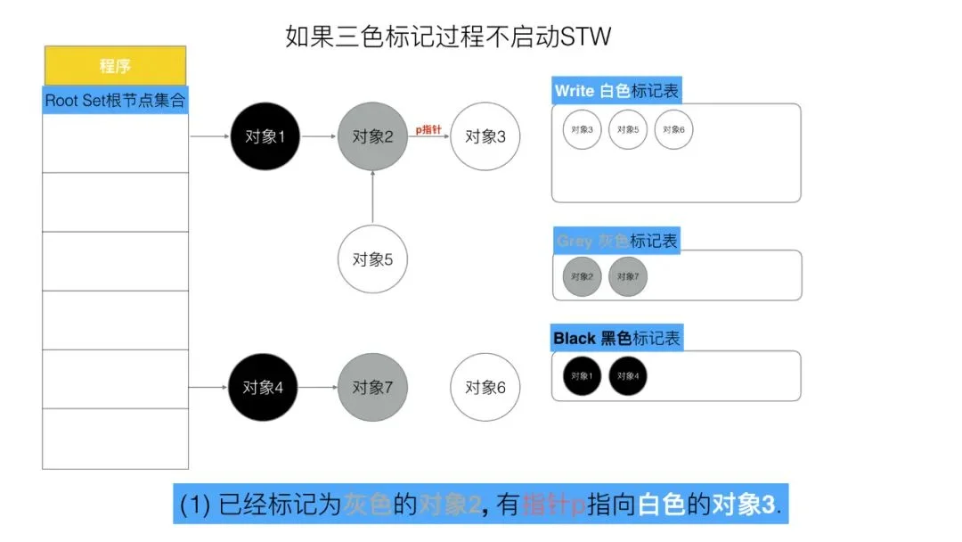 三色标记、混合写屏障GC模式图文全分析