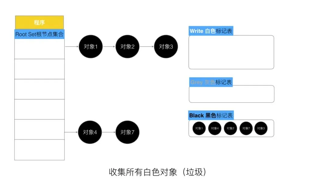 三色标记、混合写屏障GC模式图文全分析