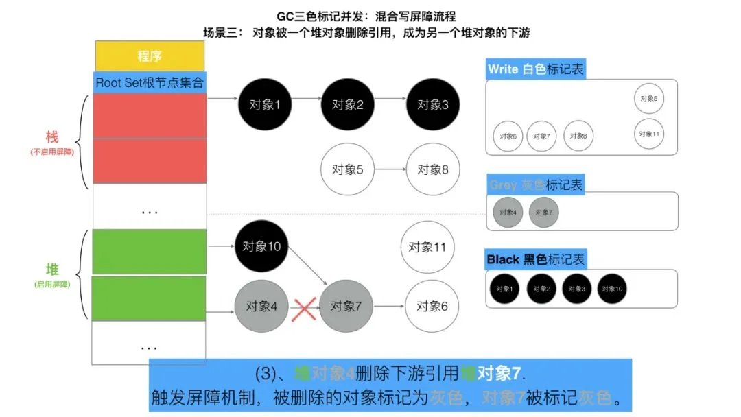 三色标记、混合写屏障GC模式图文全分析