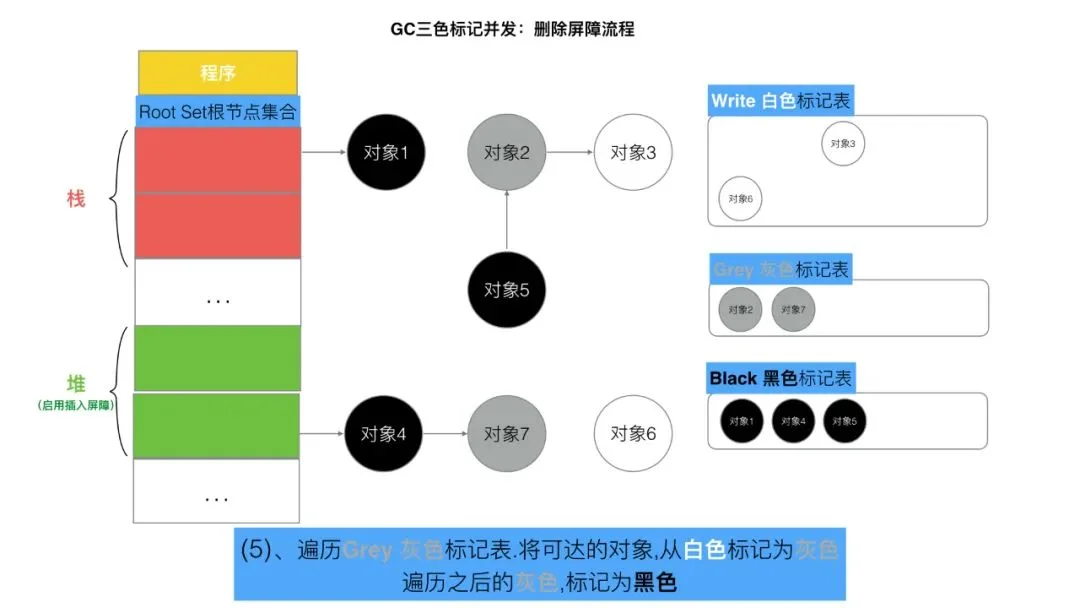 【Golang】三色标记、混合写屏障GC模式图文全分析