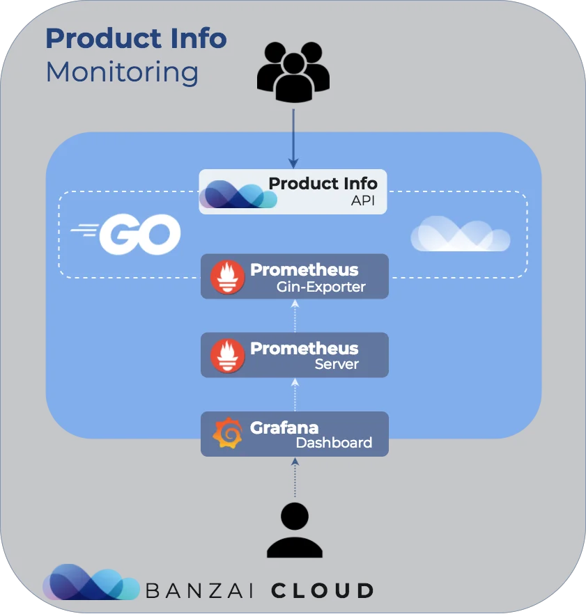 Cloudinfo diagram