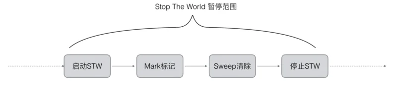 【Golang】三色标记、混合写屏障GC模式图文全分析