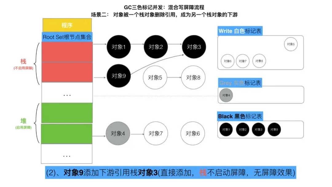 三色标记、混合写屏障GC模式图文全分析