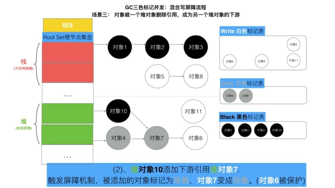 三色标记、混合写屏障GC模式图文全分析