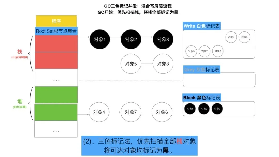 三色标记、混合写屏障GC模式图文全分析