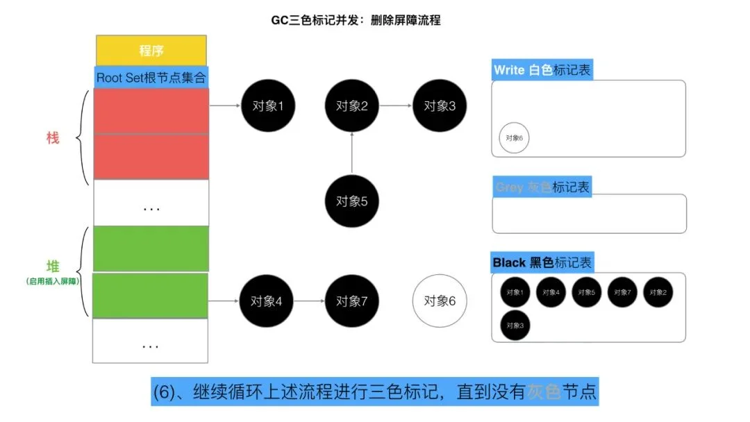 【Golang】三色标记、混合写屏障GC模式图文全分析