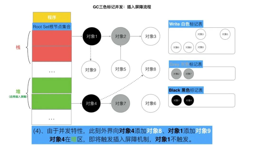 三色标记、混合写屏障GC模式图文全分析