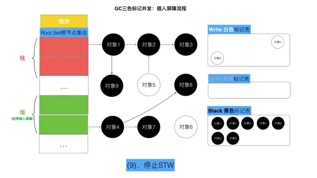 三色标记、混合写屏障GC模式图文全分析