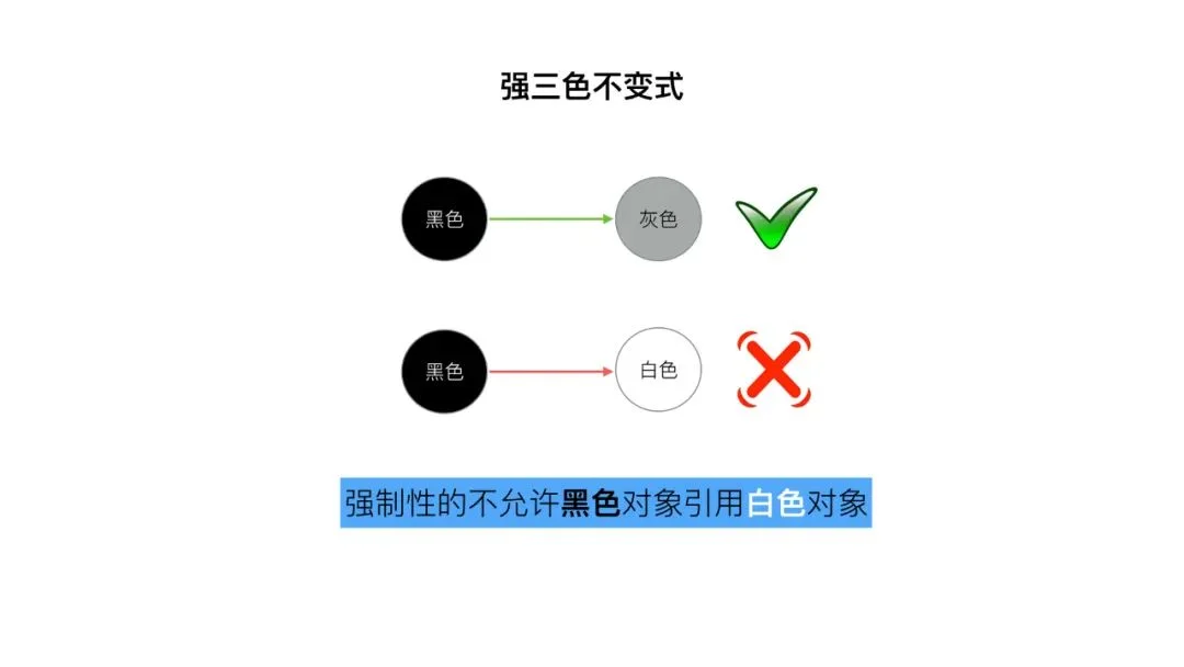 三色标记、混合写屏障GC模式图文全分析