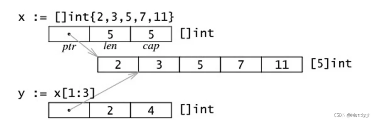 【Golang基础篇】——array、slice、指针、map_后端_03