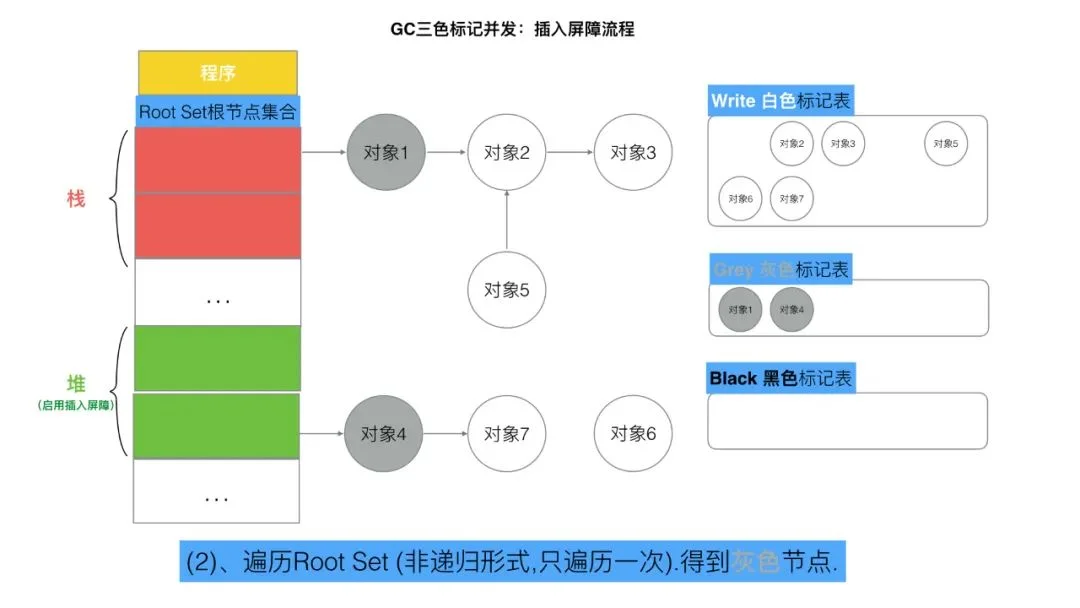 三色标记、混合写屏障GC模式图文全分析