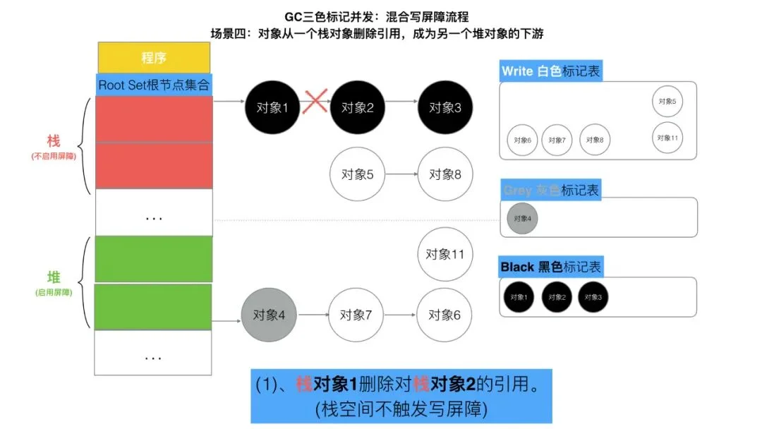 三色标记、混合写屏障GC模式图文全分析