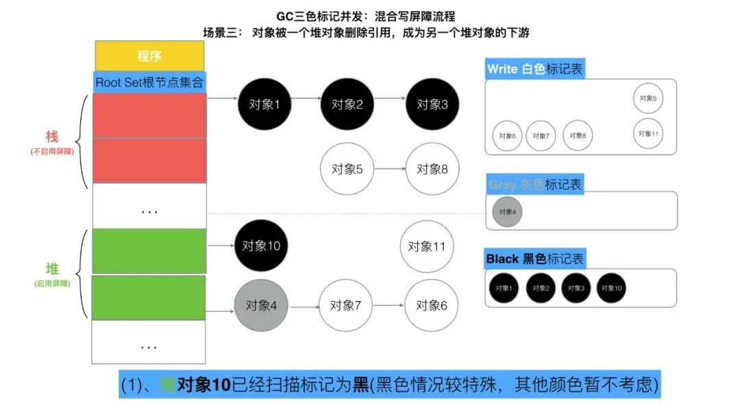 三色标记、混合写屏障GC模式图文全分析