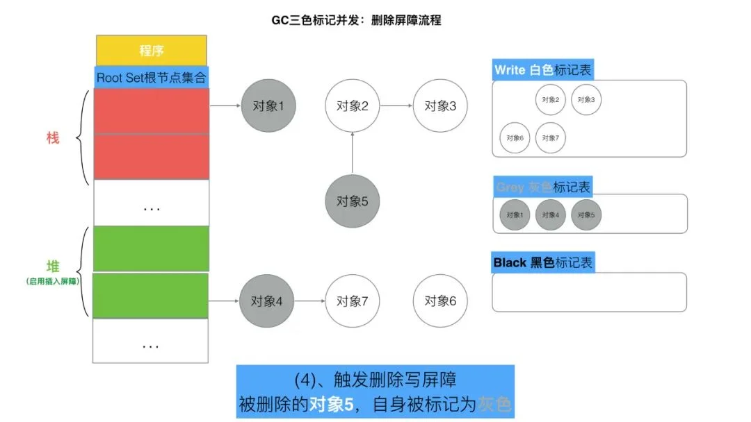 三色标记、混合写屏障GC模式图文全分析