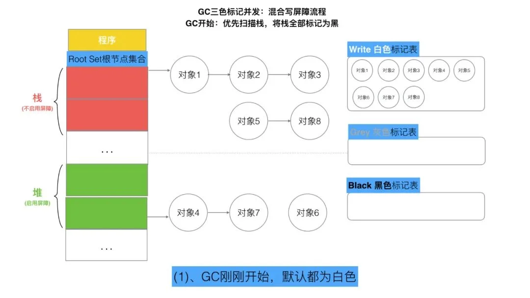 三色标记、混合写屏障GC模式图文全分析