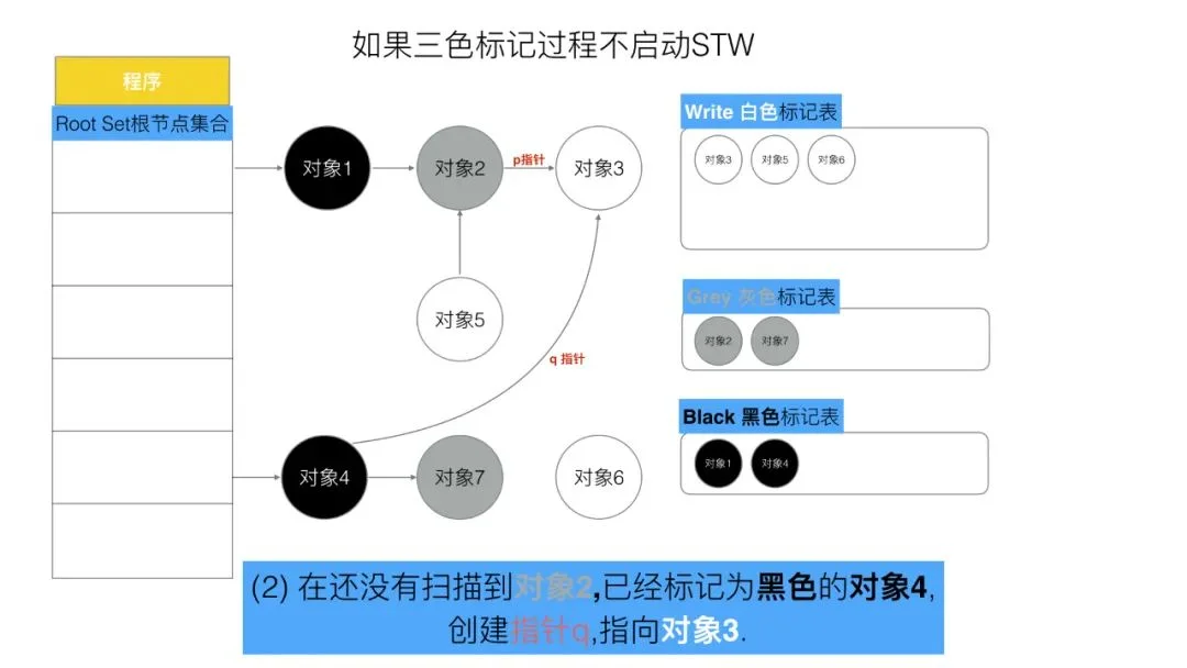 三色标记、混合写屏障GC模式图文全分析