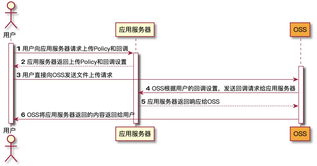 OSS 文件上传2