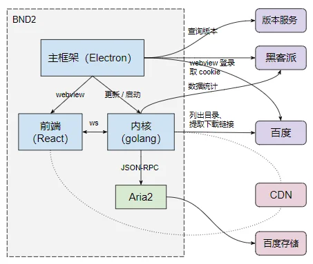 bnd2-arch