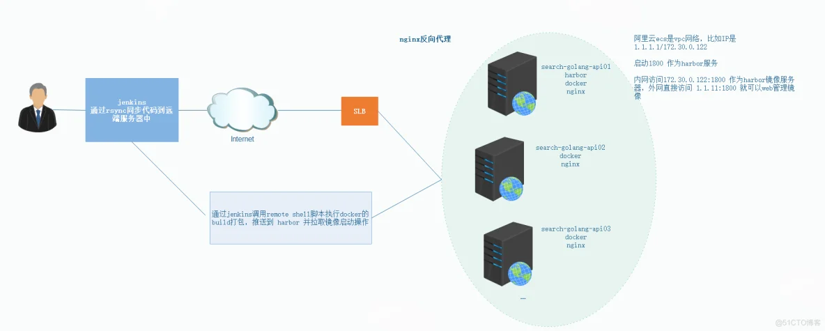 golang程序通过docker打包到harbor的方式进行jenkins自动化发布_git