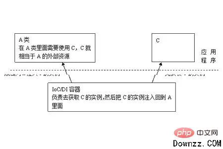 控制反转和依赖注入有什么区别