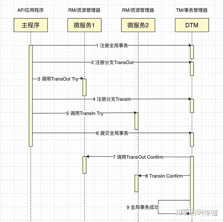 关于MySQL与Golang分布式事务经典的七种解决方案