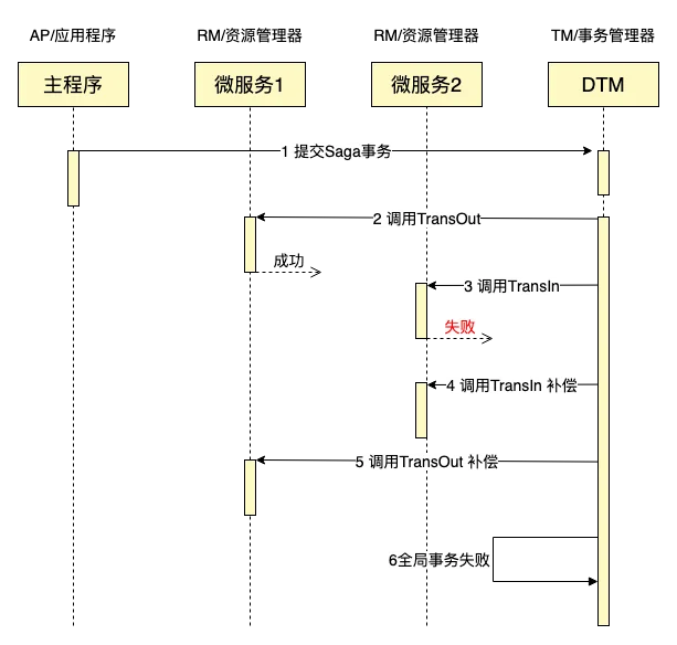 关于MySQL与Golang分布式事务经典的七种解决方案