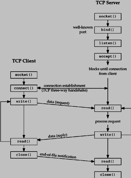 关于unity3d：如何在Golang中的C＃和Server中编写Tcp / ip网络以实现统一的多人跳棋游戏