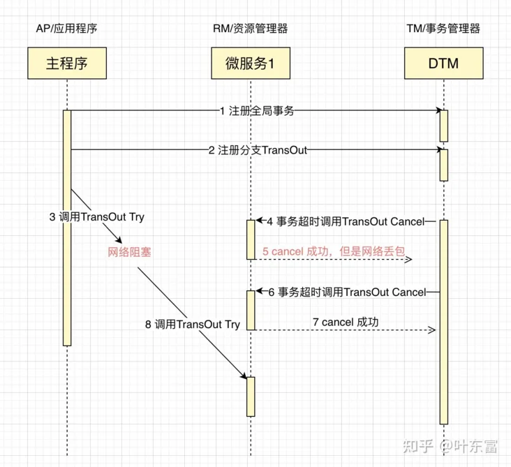 关于MySQL与Golang分布式事务经典的七种解决方案