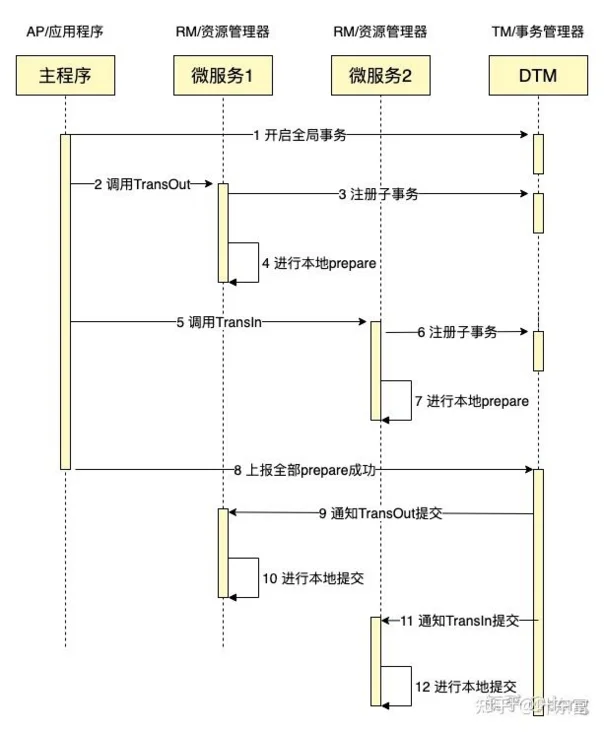 关于MySQL与Golang分布式事务经典的七种解决方案