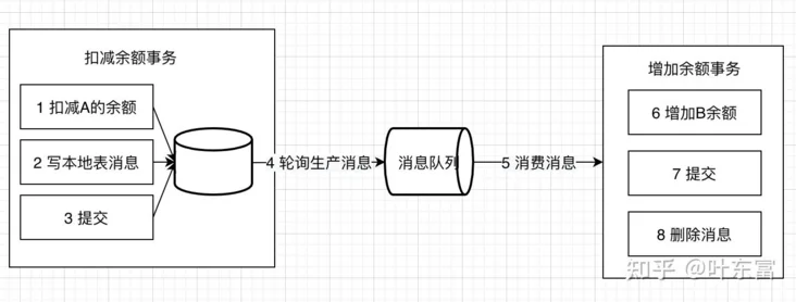 关于MySQL与Golang分布式事务经典的七种解决方案