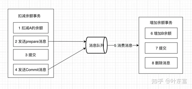 关于MySQL与Golang分布式事务经典的七种解决方案