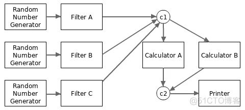 golang 并发编程 通道用例大全_信号量_03