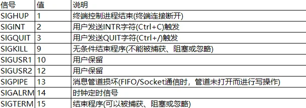 golang 监听服务的信号,实现平滑启动,linux信号说明详解