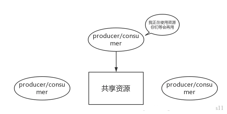 操作系统基础15-生产者消费者问题