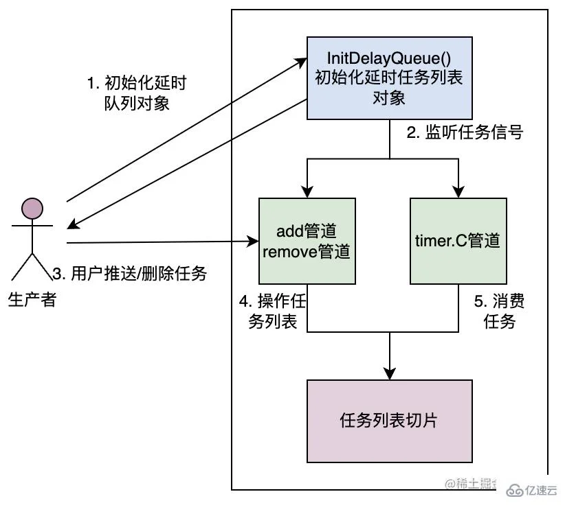 golang如何实现延时任务