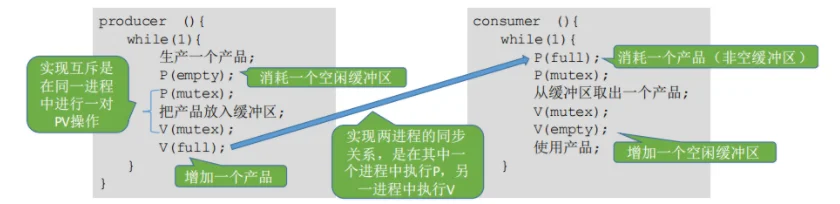 操作系统基础15-生产者消费者问题