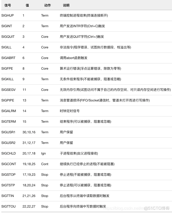 golang中的信号_Go编程_02