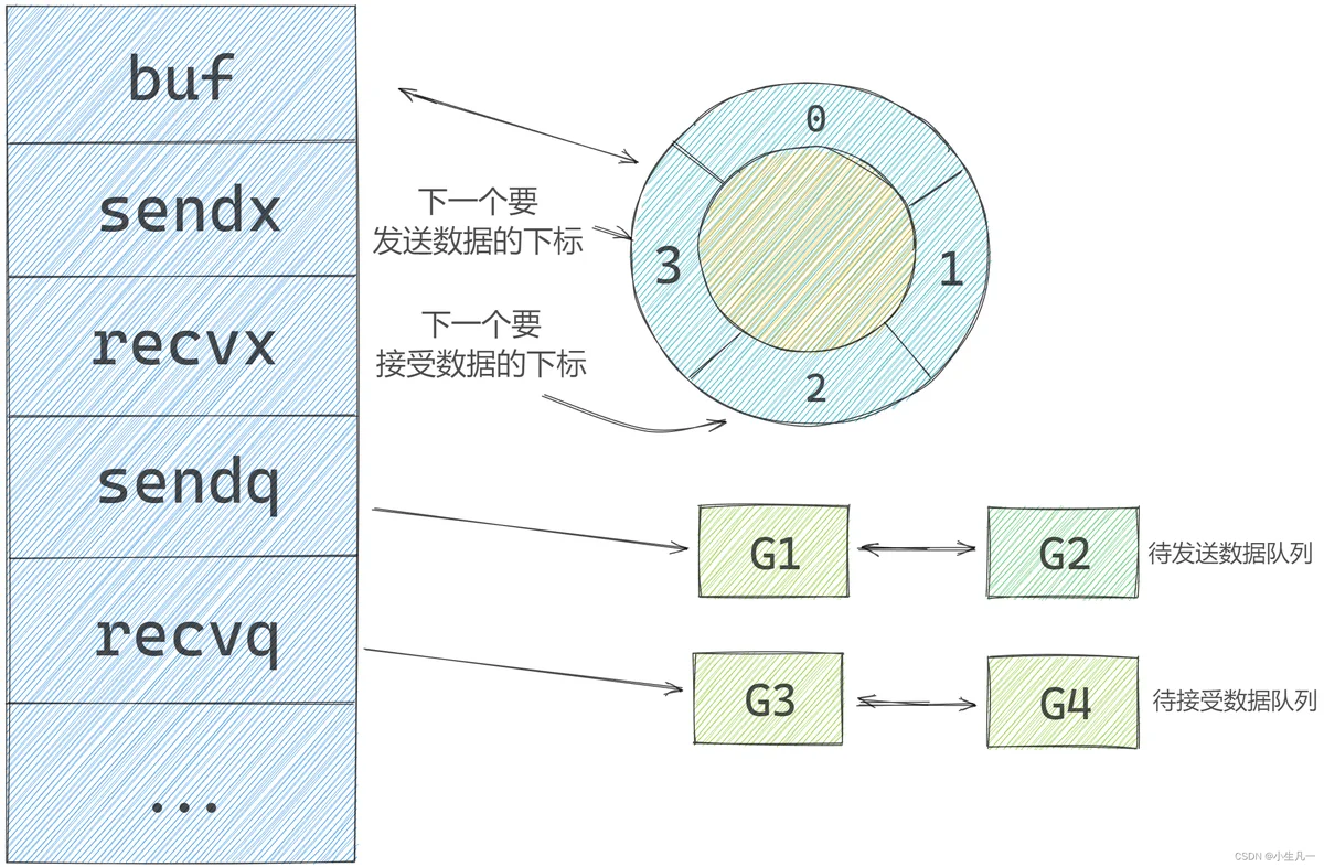 【Golang开发面经】滴滴（三轮技术面）