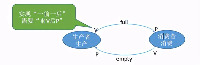 操作系统基础15-生产者消费者问题