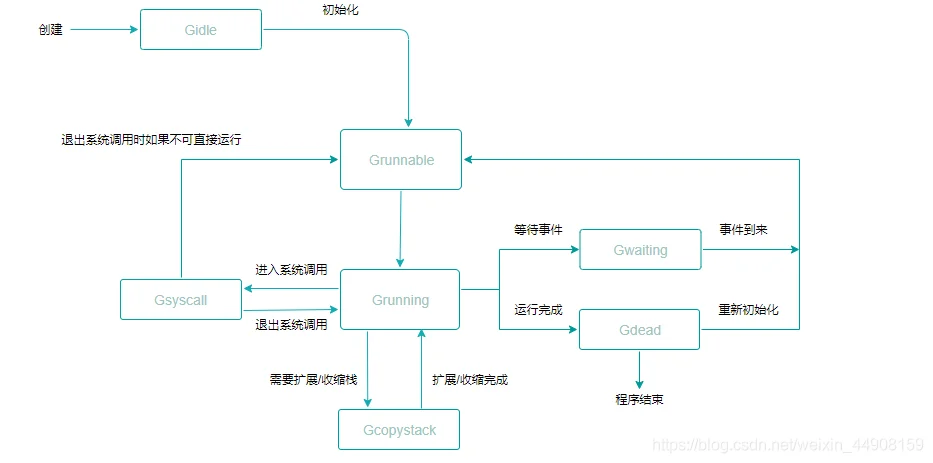 [外链图片转存失败,源站可能有防盗链机制,建议将图片保存下来直接上传(img-tNbrn35K-1606054529976)(../images/go/02-07.svg)]