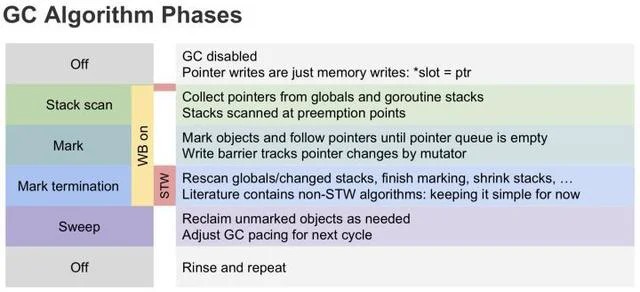 golang和java哪个容易学 GC的一些误解--真的比Java算法更领先吗(1)