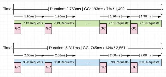 golang和java哪个容易学 GC的一些误解--真的比Java算法更领先吗(25)